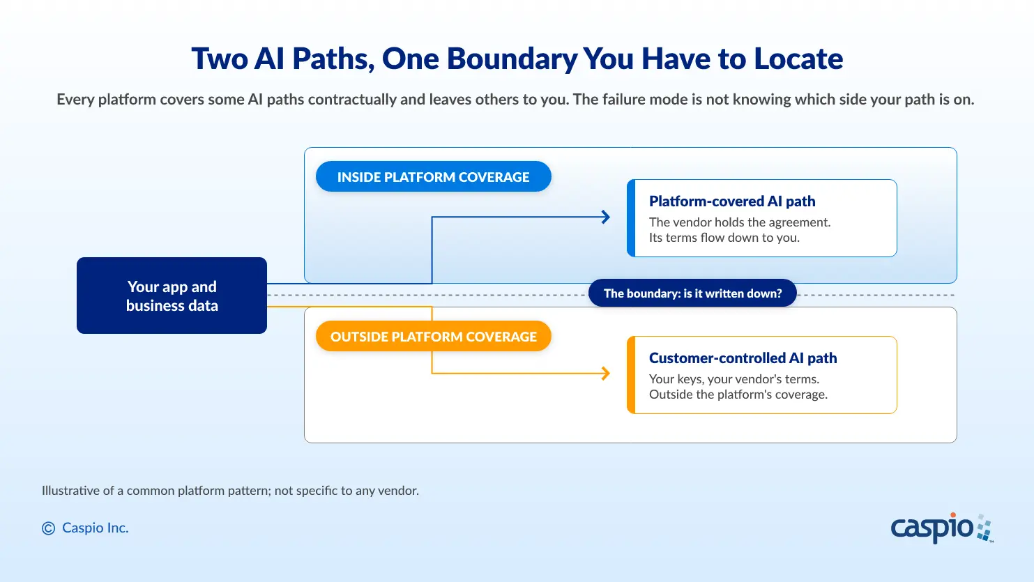 Diagram of two AI paths from one app and its business data: a platform-covered path inside platform coverage, where the vendor holds the agreement and its terms flow down, and a customer-controlled path on your own keys outside coverage, divided by a boundary line asking whether the boundary is written down.