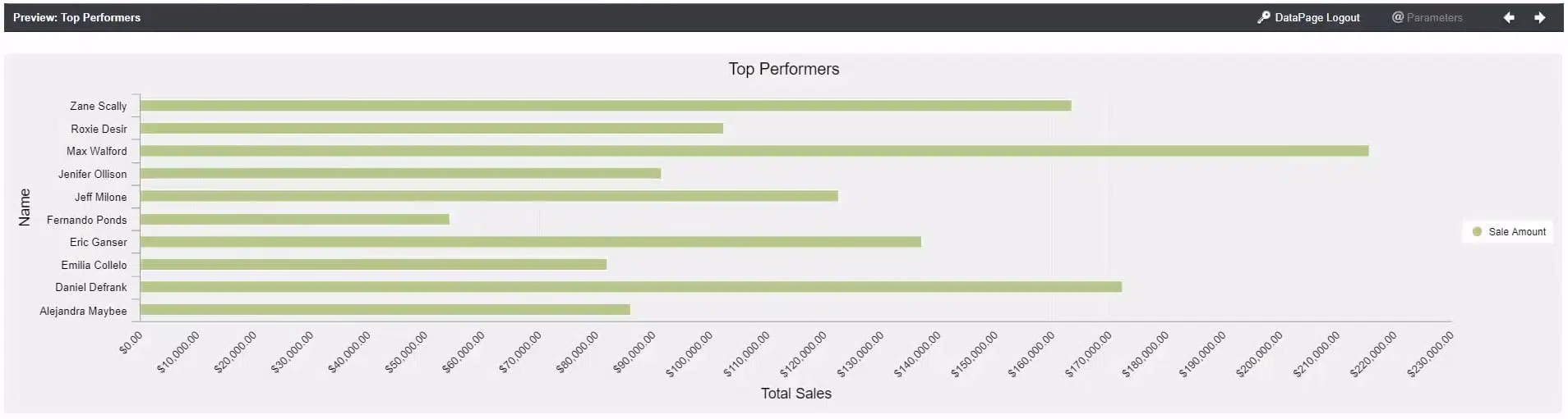Screenshot of a preview of a sample sales app, showing a graph showing the Top Performers against Total Sales.