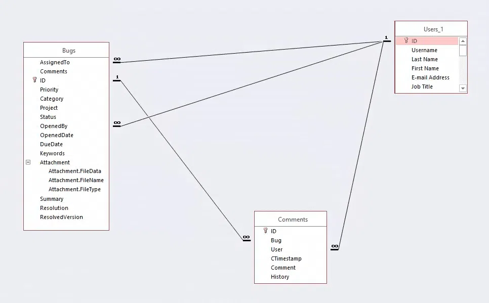 Screenshot of tables on MS Access, connected by lines to show the relationships between three points: “Bugs”, “Users_1” and “Comments”.