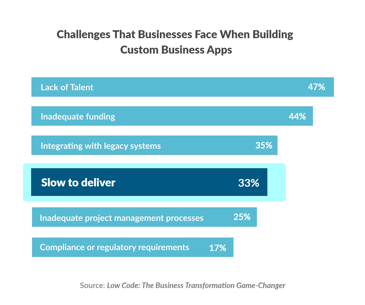 Challenges that businesses face when building custom business apps