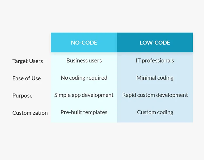 No Code vs Low Code comparison table