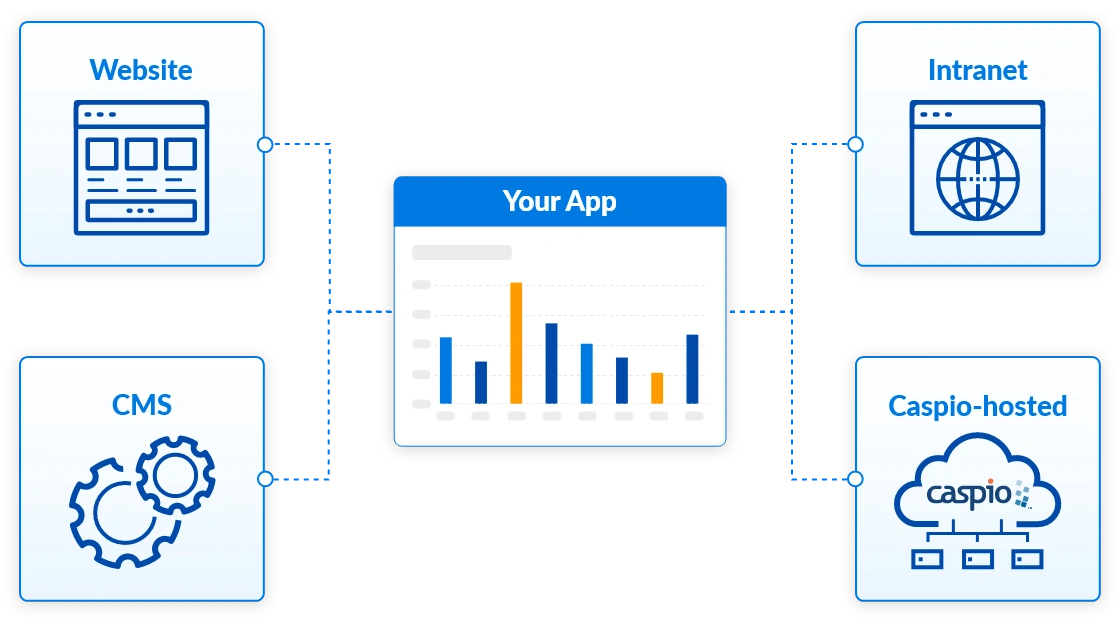 Diagram showing flexible hosting options: Website, Intranet, CMS, and Caspio-hosted.