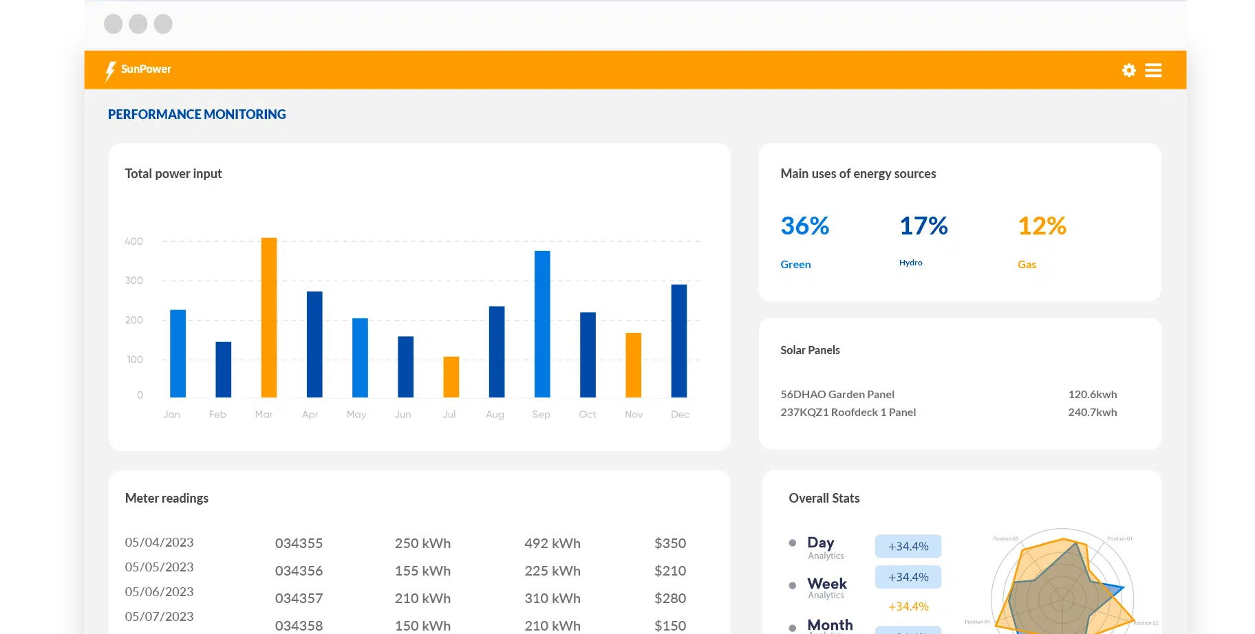 Energy performance dashboard with power input and usage stats