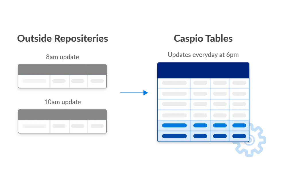 Scheduled import/export updates Caspio Tables daily at 6pm from outside repositories.