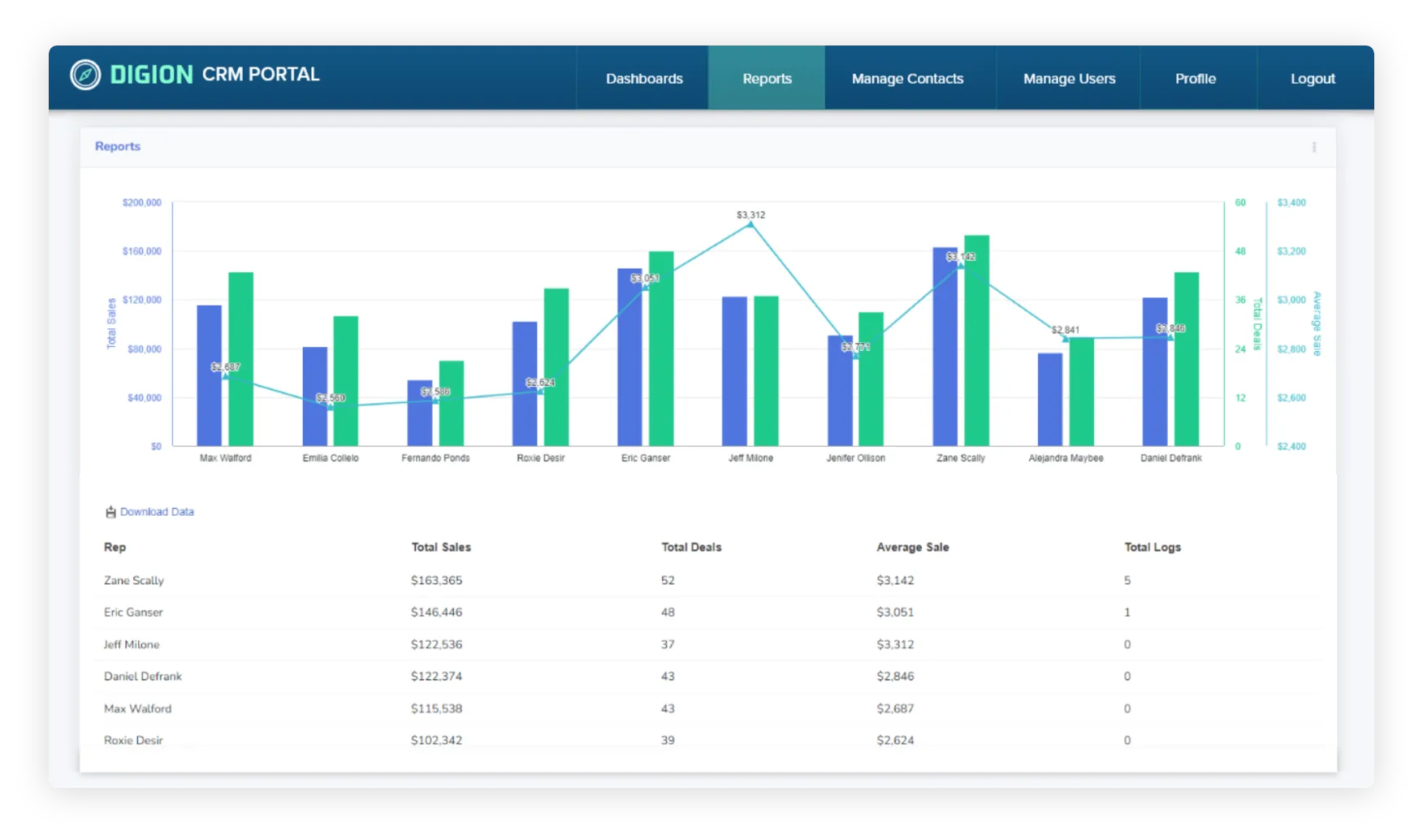 Custom CRM system with sales performance and contact management dashboard.