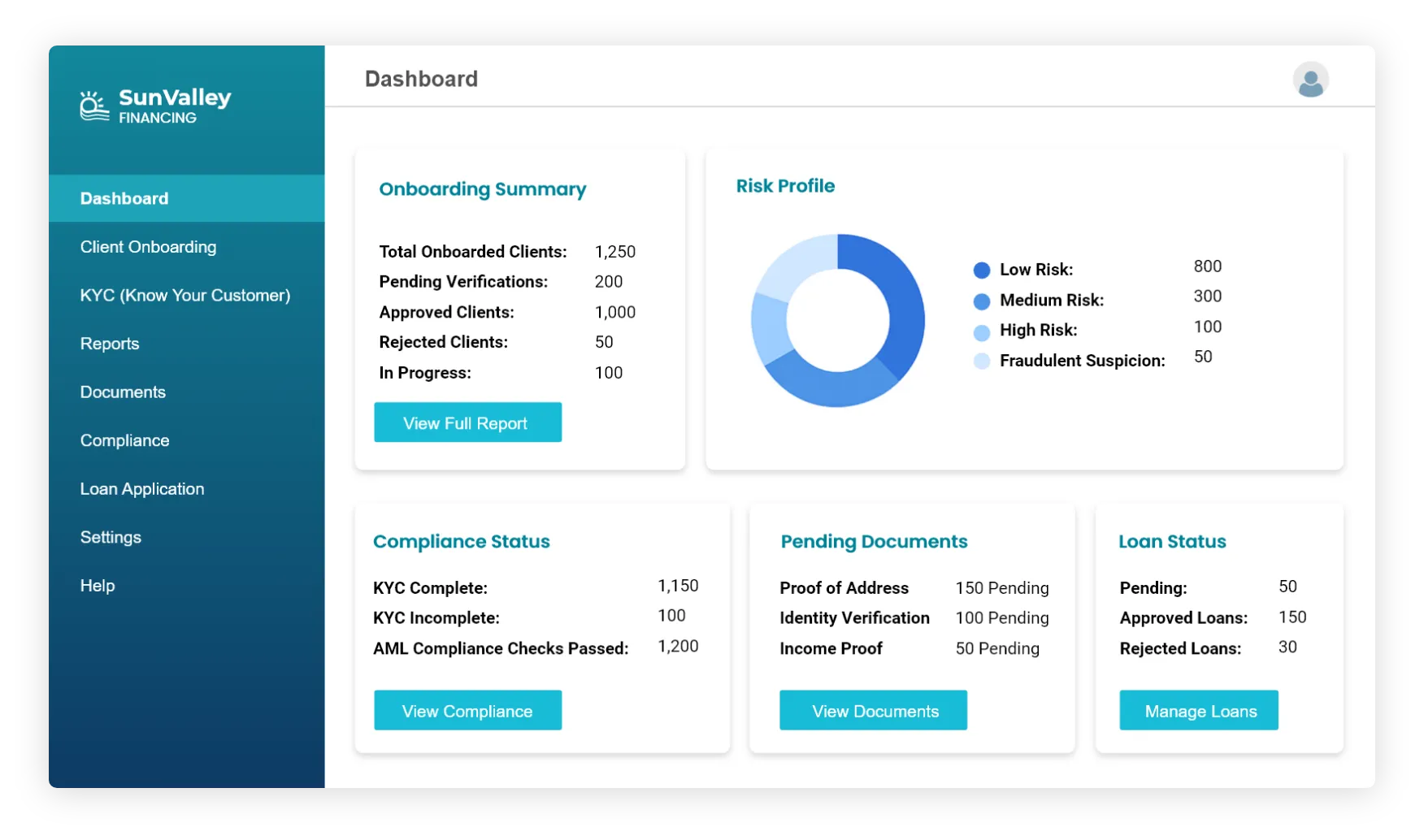 Financial services dashboard showing onboarding summary, compliance status and risk profile charts.