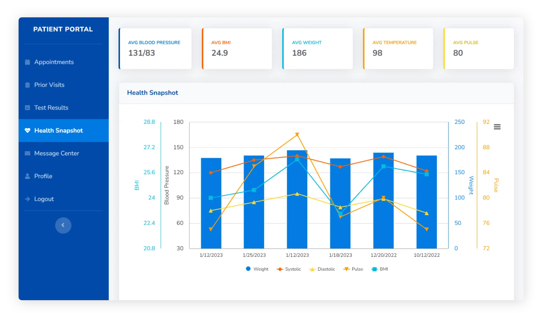Patient portal dashboard showing test results, health metrics and medical trends.