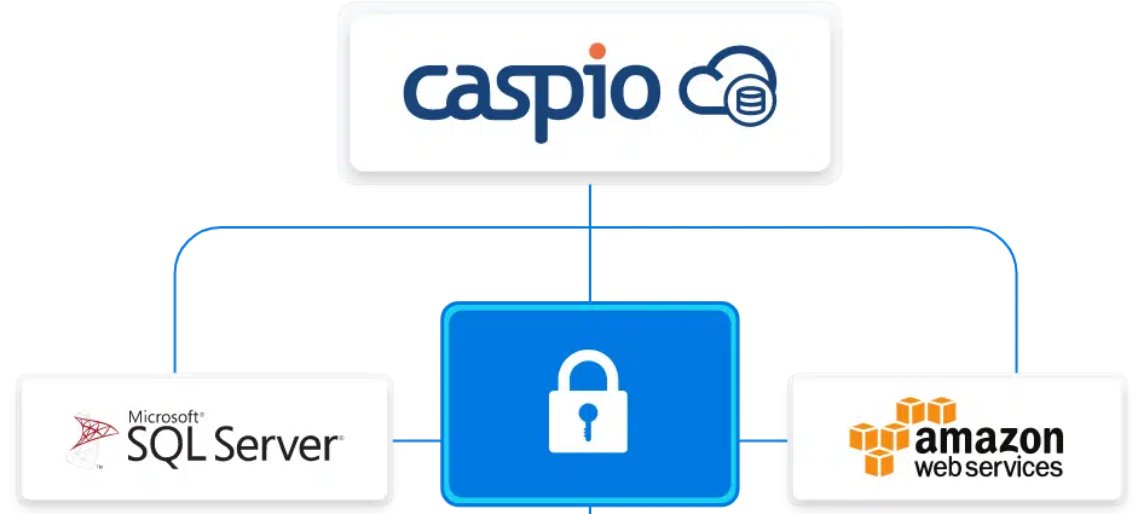Diagram showing Caspio's secure cloud database connected to SQL Server and AWS