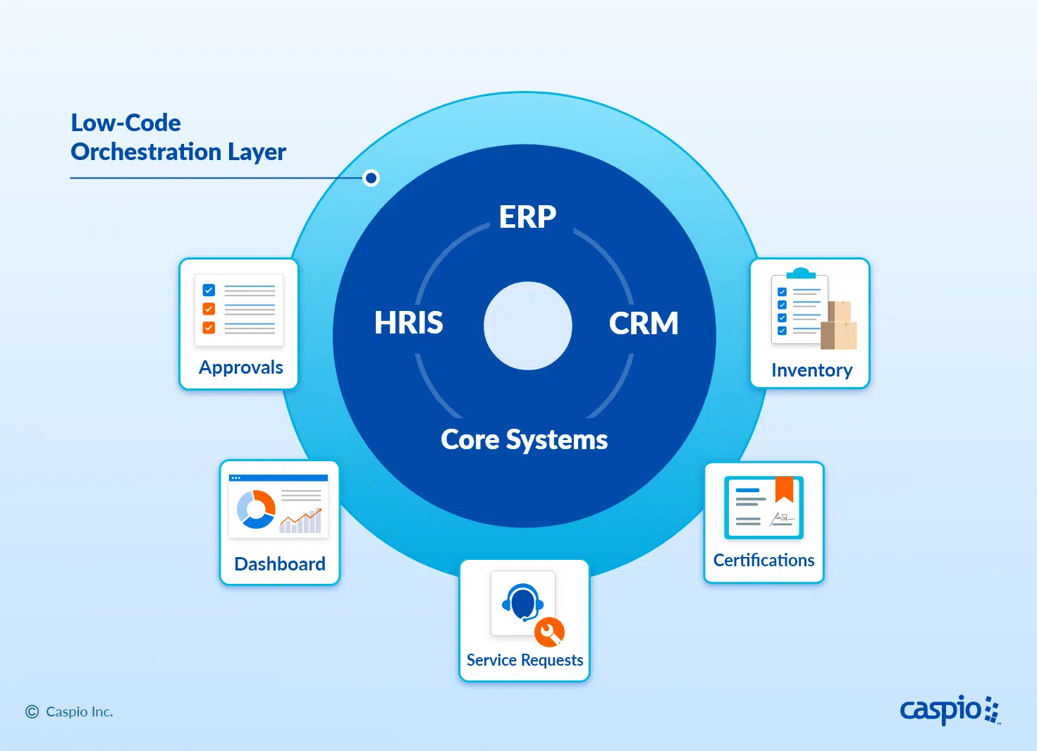 Diagram of a low-code orchestration layer connecting ERP, HRIS and CRM to apps like approvals, inventory, dashboards, certifications and service requests.