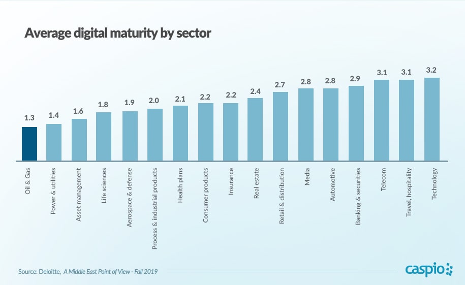 Digital maturity of oil and gas sector