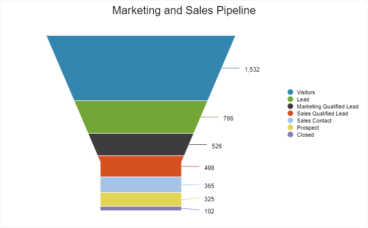 Example of a Funnel Chart in Caspio