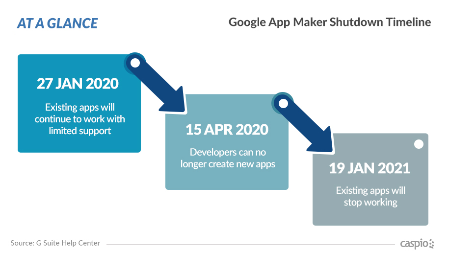 Google App Maker Shutdown Timeline by Caspio
