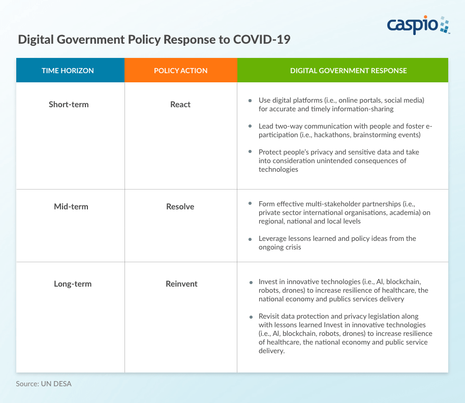 Digital Government Policy Response to COVID-19