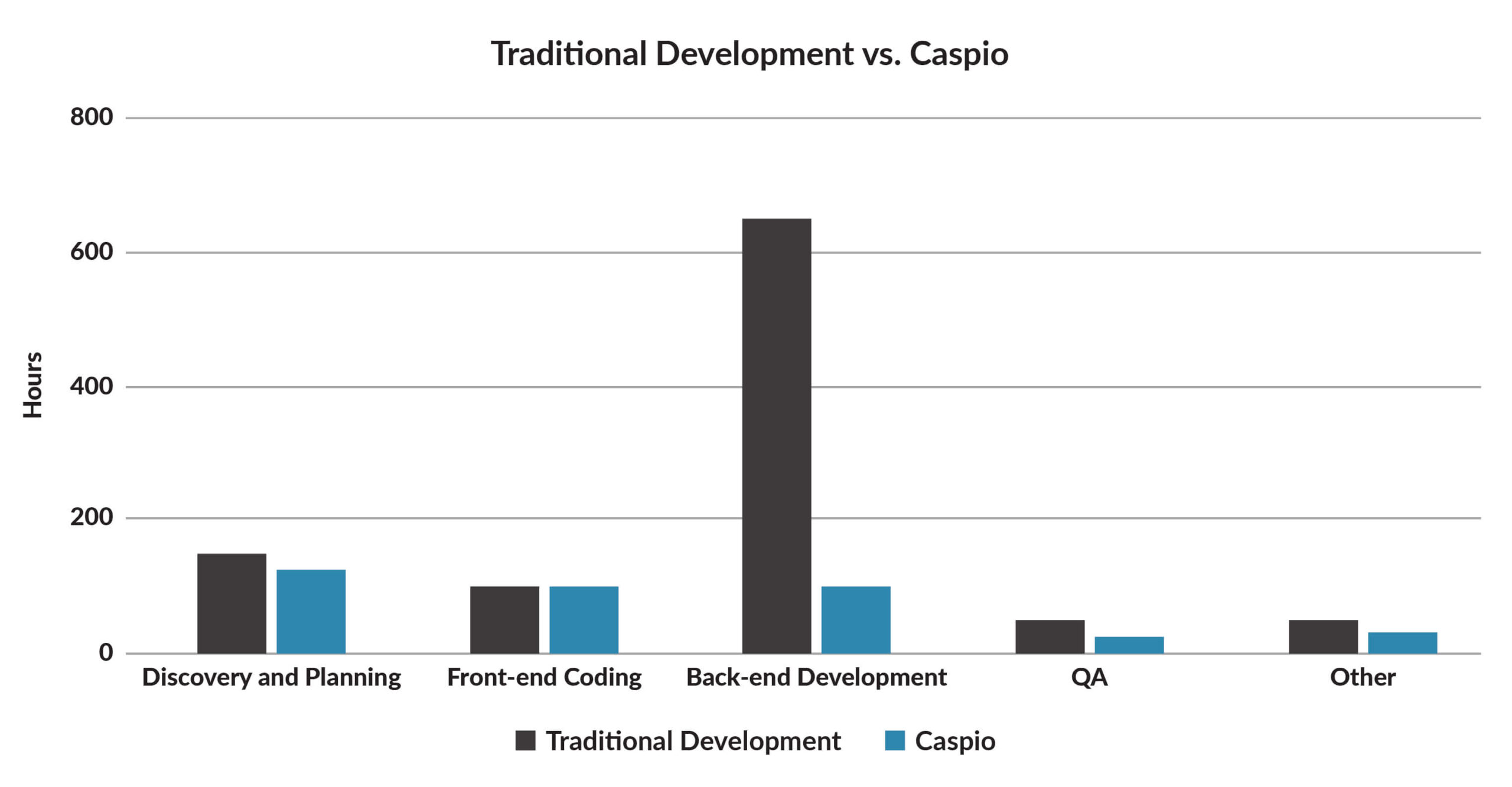 Caspio Rapid Application Development Chart