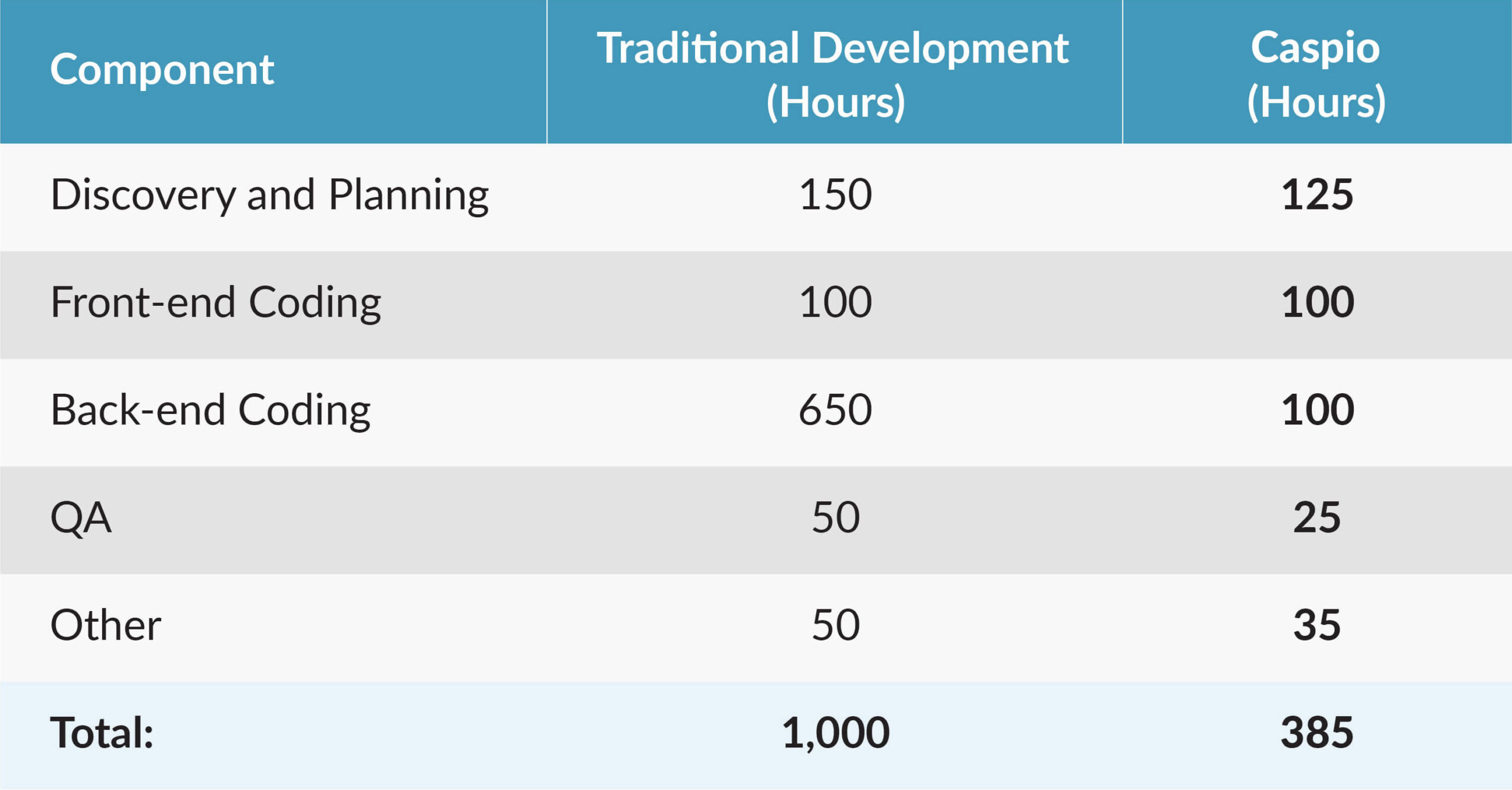 Caspio Rapid Application Development Table