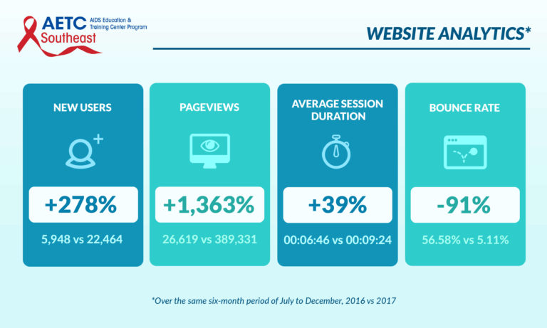 Southeast-AETC-Website-Analytics-Low-Code