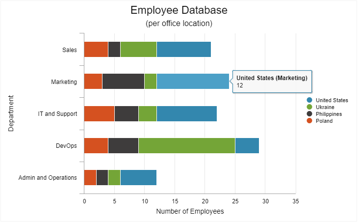 Example of a Stacked Bar Chart in Caspio