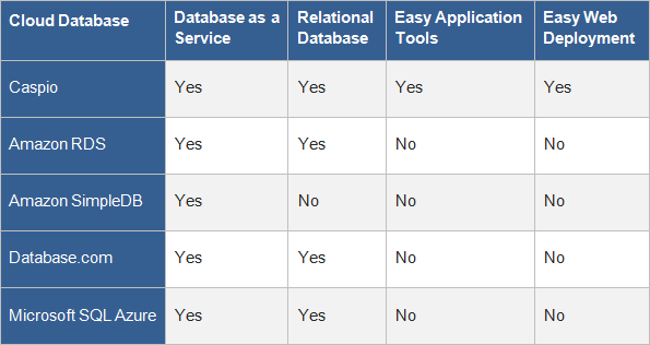 Compare Cloud Databases: Caspio, Amazon, Database.com, SQL