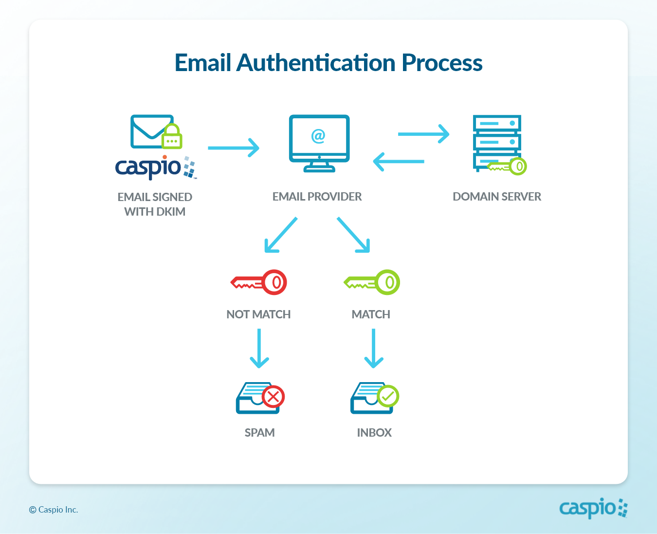 Email authentication process