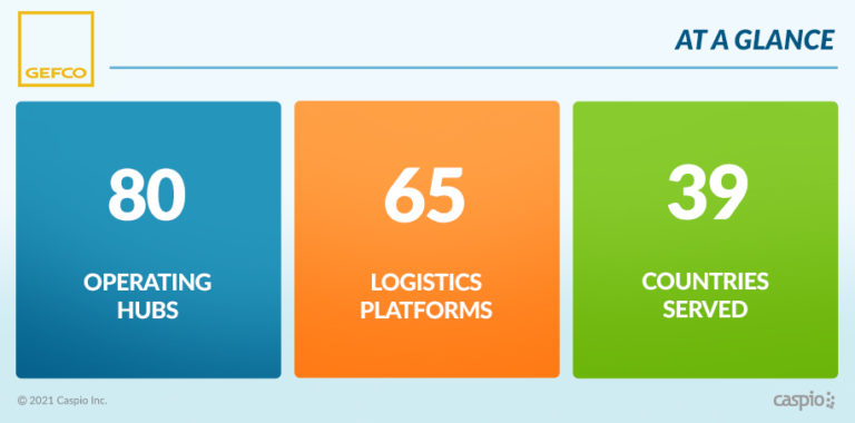 About Caspio customer GEFCO logistics company in numbers