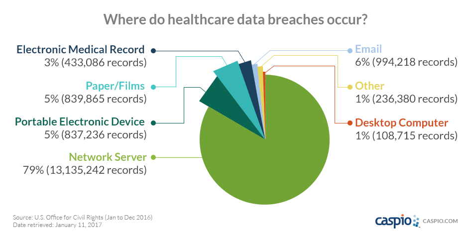 Where healthcare data breaches occur