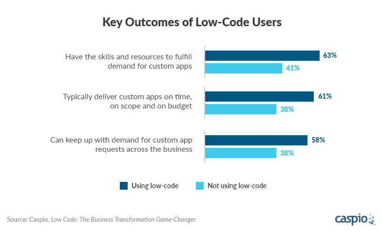 Key outcomes of low-code platform users vs non-users