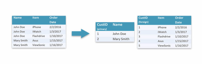 database relationships after normalization